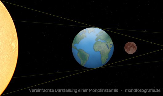 Symbolhafte Darstellung einer Mondfinsternis